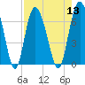 Tide chart for Egg Islands, Georgia on 2022/08/13