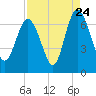 Tide chart for Egg Islands, Georgia on 2022/08/24