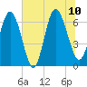 Tide chart for Egg Islands, Georgia on 2023/07/10