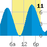 Tide chart for Egg Islands, Georgia on 2023/07/11