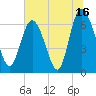 Tide chart for Egg Islands, Georgia on 2023/07/16