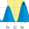 Tide chart for Egg Islands, Georgia on 2023/07/1