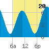 Tide chart for Egg Islands, Georgia on 2023/07/20