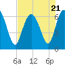 Tide chart for Egg Islands, Georgia on 2023/07/21
