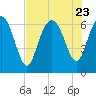 Tide chart for Egg Islands, Georgia on 2023/07/23