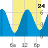 Tide chart for Egg Islands, Georgia on 2023/07/24