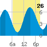 Tide chart for Egg Islands, Georgia on 2023/07/26