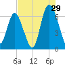Tide chart for Egg Islands, Georgia on 2023/07/29