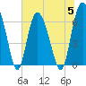 Tide chart for Egg Islands, Georgia on 2023/07/5