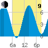 Tide chart for Egg Islands, Georgia on 2023/07/9
