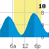 Tide chart for Egg Islands, Georgia on 2023/08/10