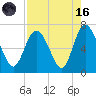 Tide chart for Egg Islands, Georgia on 2023/08/16