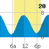 Tide chart for Egg Islands, Georgia on 2023/08/20
