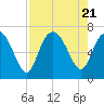 Tide chart for Egg Islands, Georgia on 2023/08/21