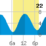 Tide chart for Egg Islands, Georgia on 2023/08/22