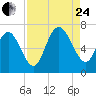 Tide chart for Egg Islands, Georgia on 2023/08/24