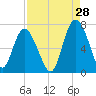 Tide chart for Egg Islands, Georgia on 2023/08/28