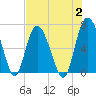 Tide chart for Egg Islands, Georgia on 2023/08/2