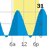Tide chart for Egg Islands, Georgia on 2023/08/31