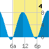 Tide chart for Egg Islands, Georgia on 2023/08/4