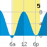 Tide chart for Egg Islands, Georgia on 2023/08/5