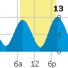 Tide chart for Egg Islands, Georgia on 2023/09/13