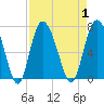 Tide chart for Egg Islands, Georgia on 2023/09/1