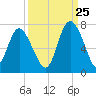 Tide chart for Egg Islands, Georgia on 2023/09/25