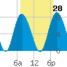 Tide chart for Egg Islands, Georgia on 2023/09/28