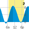 Tide chart for Egg Islands, Georgia on 2023/09/2