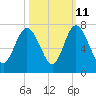 Tide chart for Egg Islands, Georgia on 2023/10/11