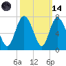 Tide chart for Egg Islands, Georgia on 2023/10/14