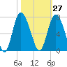 Tide chart for Egg Islands, Georgia on 2023/10/27