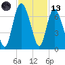 Tide chart for Egg Islands, Georgia on 2023/11/13