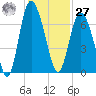 Tide chart for Egg Islands, Georgia on 2023/11/27
