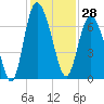 Tide chart for Egg Islands, Georgia on 2023/11/28