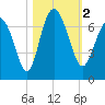 Tide chart for Egg Islands, Georgia on 2023/11/2