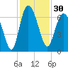 Tide chart for Egg Islands, Georgia on 2023/11/30