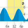 Tide chart for Egg Islands, Georgia on 2024/05/2
