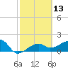 Tide chart for Egmont Key, Egmont Channel, Florida on 2021/02/13