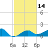 Tide chart for Egmont Key, Egmont Channel, Florida on 2021/02/14