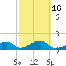 Tide chart for Egmont Key, Egmont Channel, Florida on 2021/02/16