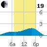 Tide chart for Egmont Key, Egmont Channel, Florida on 2021/02/19