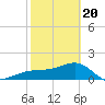 Tide chart for Egmont Key, Egmont Channel, Florida on 2021/02/20