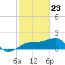Tide chart for Egmont Key, Egmont Channel, Florida on 2021/02/23
