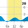 Tide chart for Egmont Key, Egmont Channel, Florida on 2021/02/28