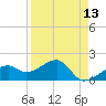 Tide chart for Egmont Key, Egmont Channel, Florida on 2021/04/13