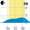 Tide chart for Egmont Key, Egmont Channel, Florida on 2021/04/20