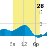 Tide chart for Egmont Key, Egmont Channel, Florida on 2021/04/28