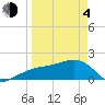 Tide chart for Egmont Key, Egmont Channel, Florida on 2021/04/4